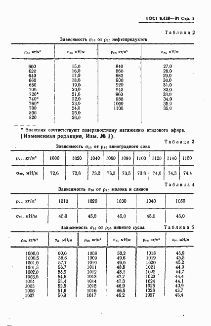 Страница 4 ГОСТ 8.428-81