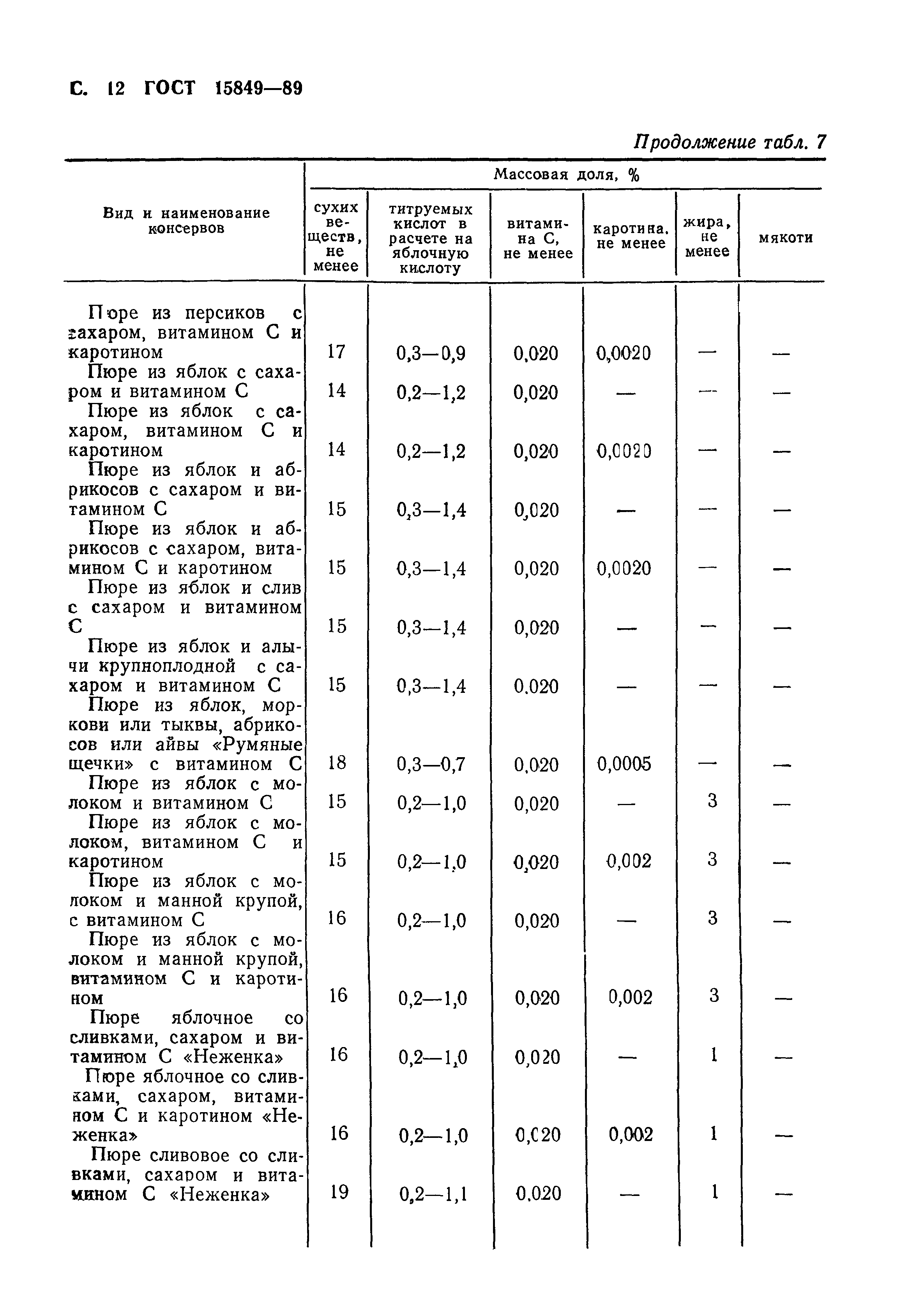 Страница 13 ГОСТ 15849-89