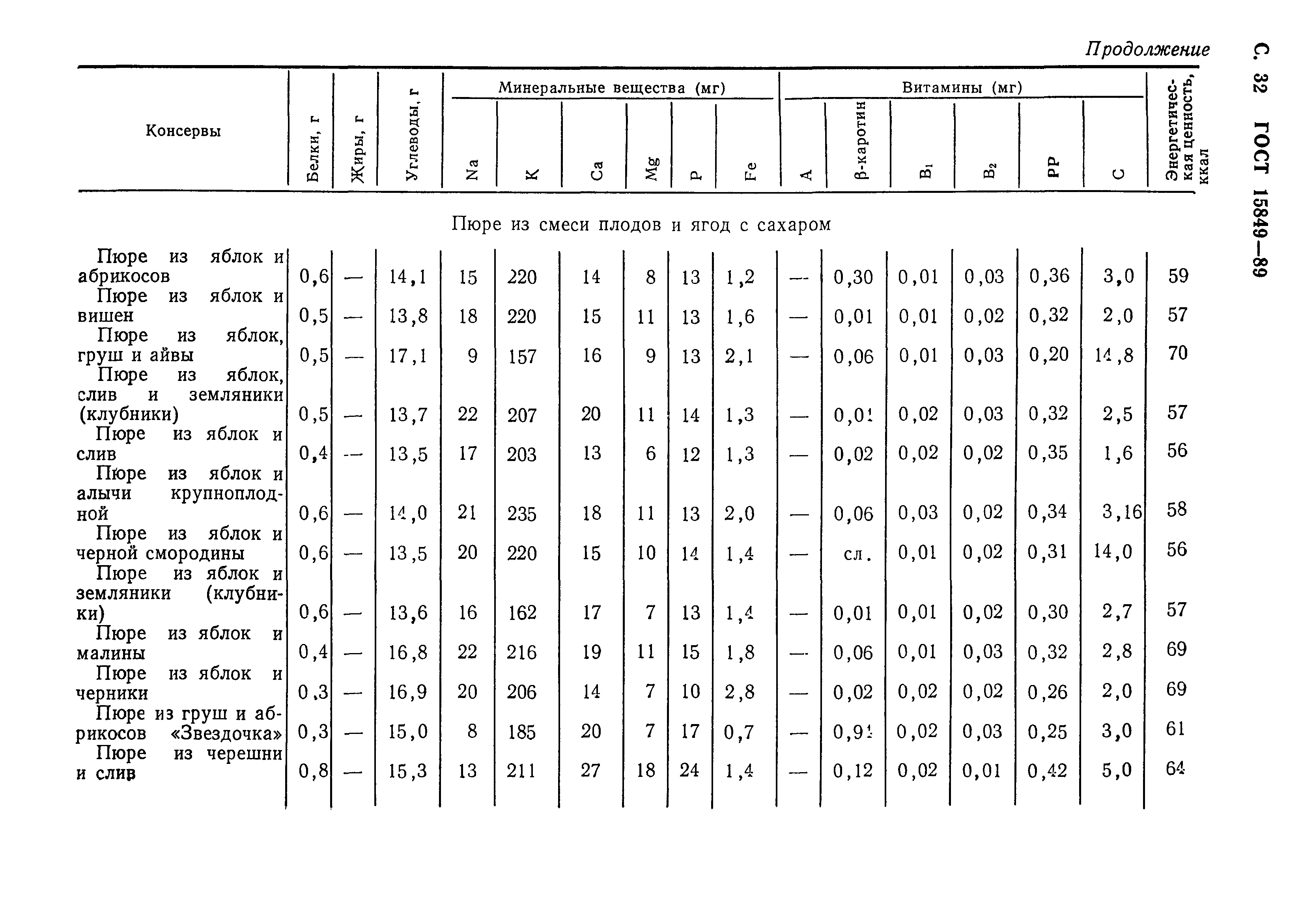 Страница 33 ГОСТ 15849-89