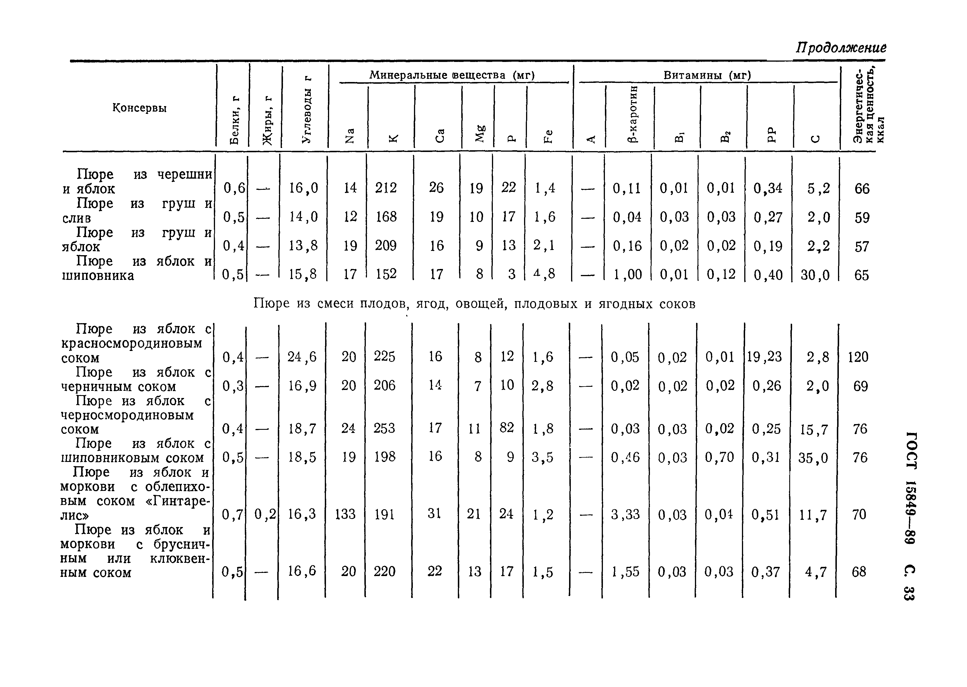 Страница 34 ГОСТ 15849-89