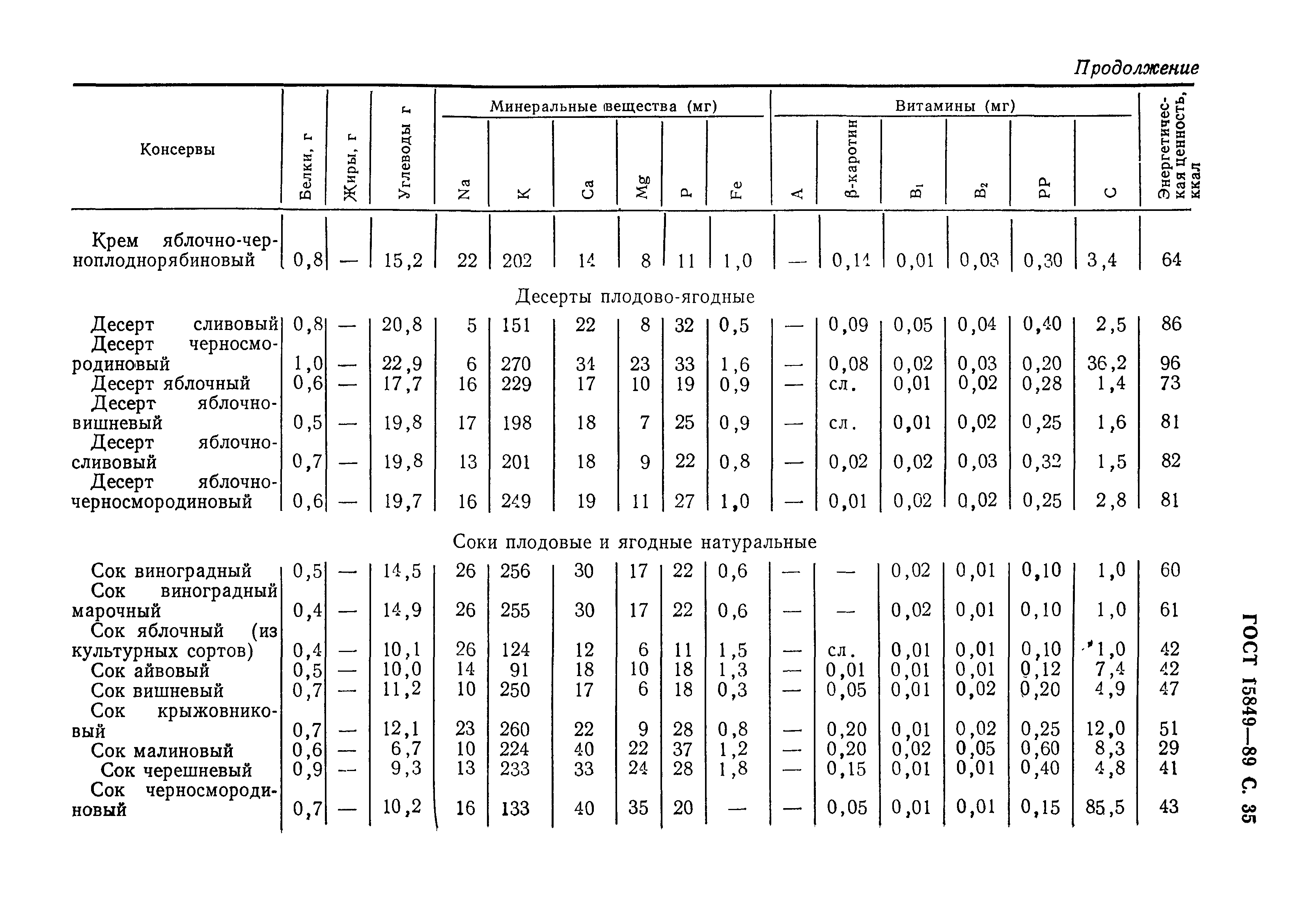 Страница 36 ГОСТ 15849-89