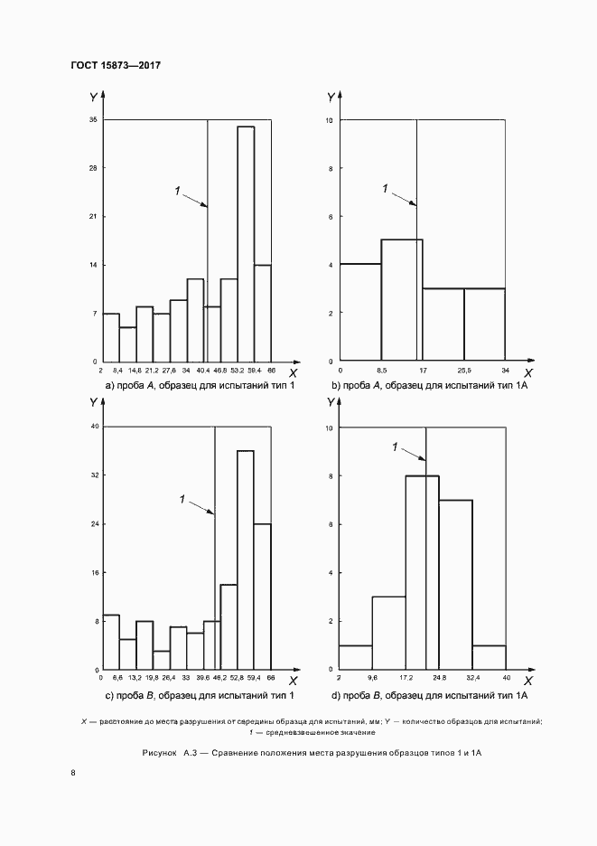 Страница 12 ГОСТ 15873-2017