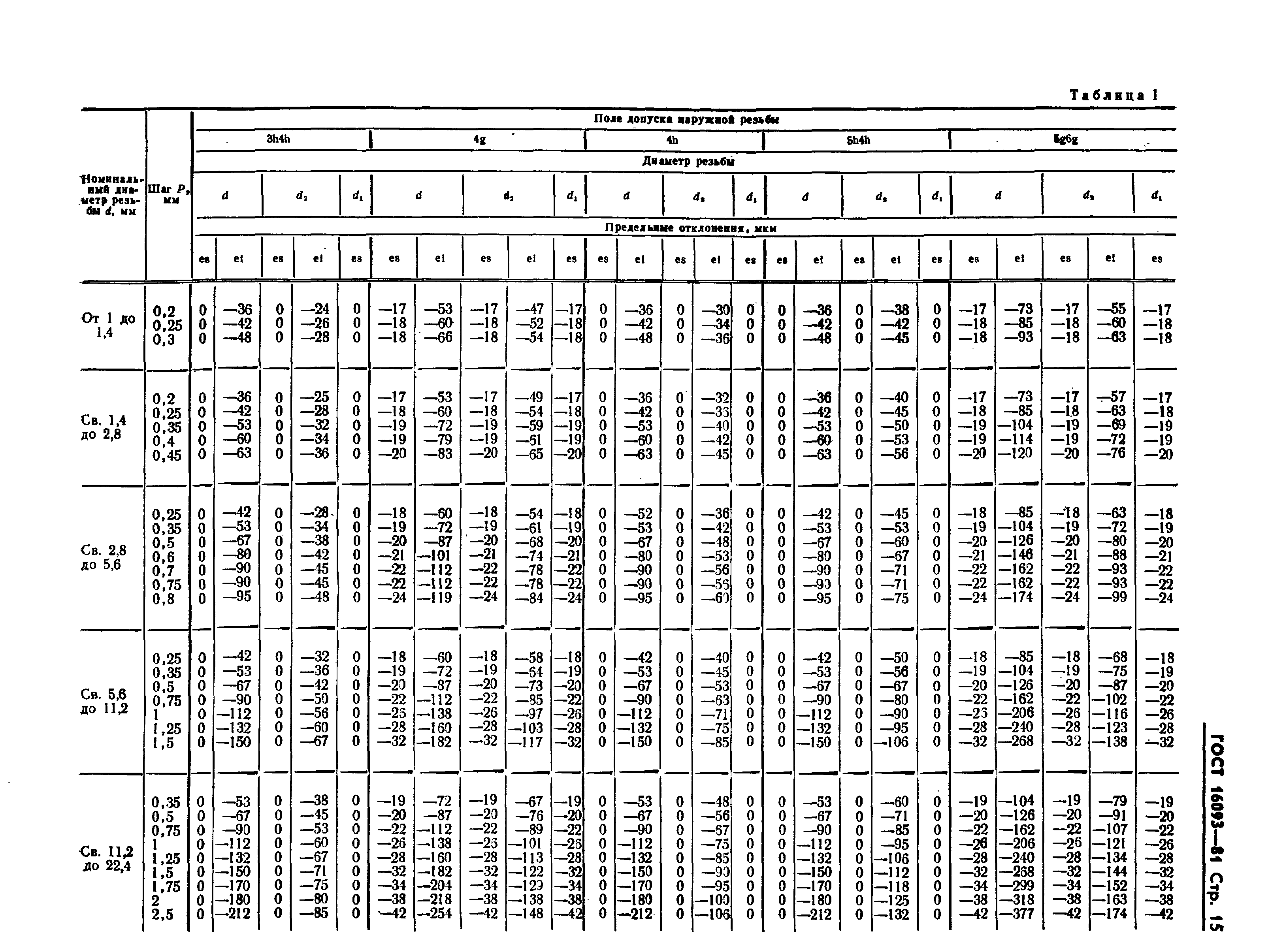 Страница 17 ГОСТ 16093-81