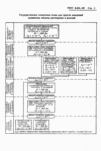 Страница 5 ГОСТ 8.454-82