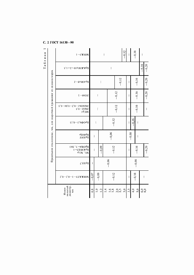 Страница 4 ГОСТ 16130-90