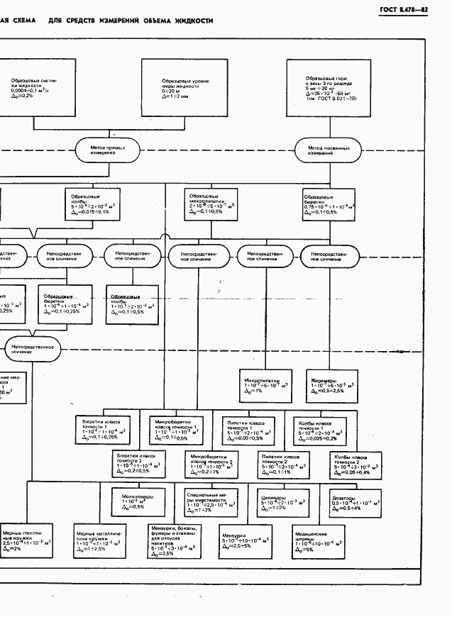 Страница 6 ГОСТ 8.470-82