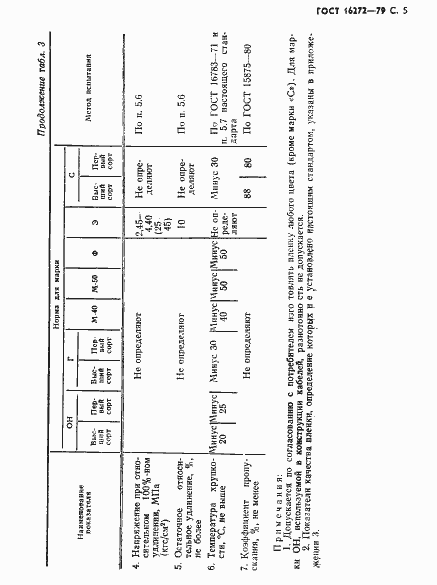 Страница 7 ГОСТ 16272-79