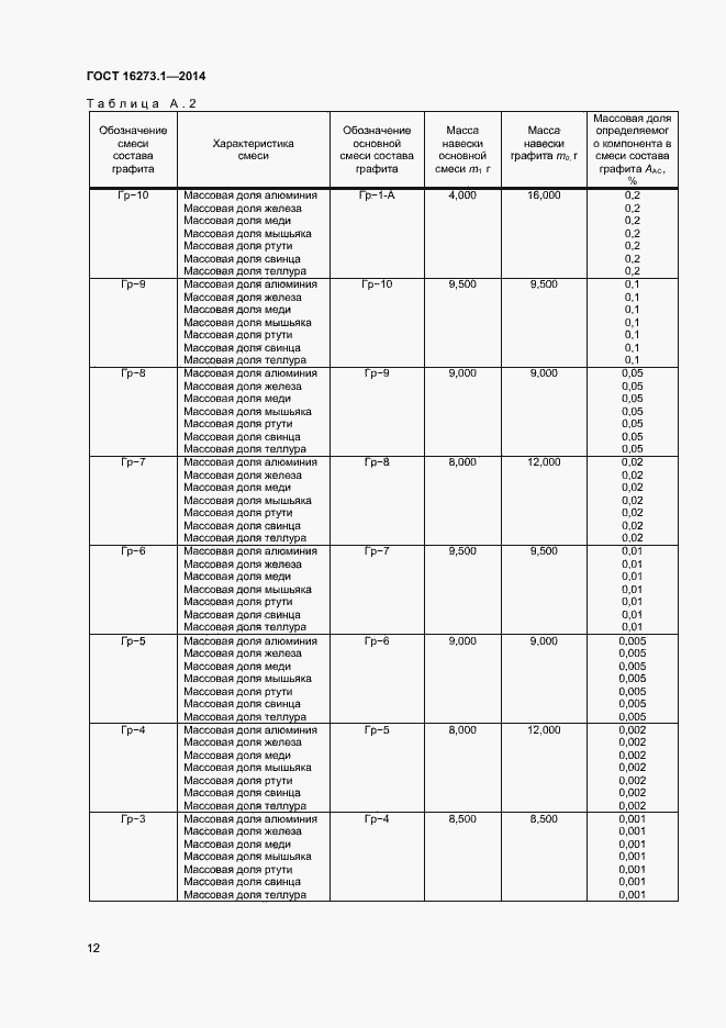 Страница 14 ГОСТ 16273.1-2014