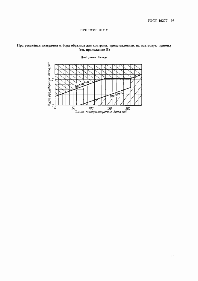 Страница 15 ГОСТ 16277-93