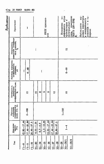 Страница 22 ГОСТ 8.475-82