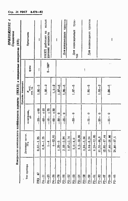 Страница 26 ГОСТ 8.475-82