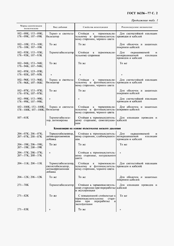 Страница 3 ГОСТ 16336-77