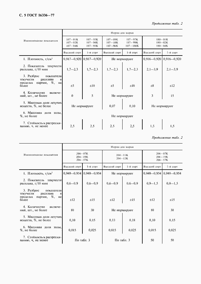 Страница 6 ГОСТ 16336-77