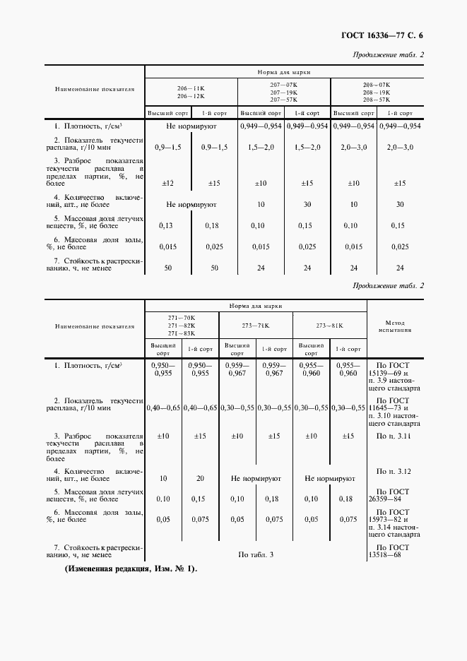 Страница 7 ГОСТ 16336-77