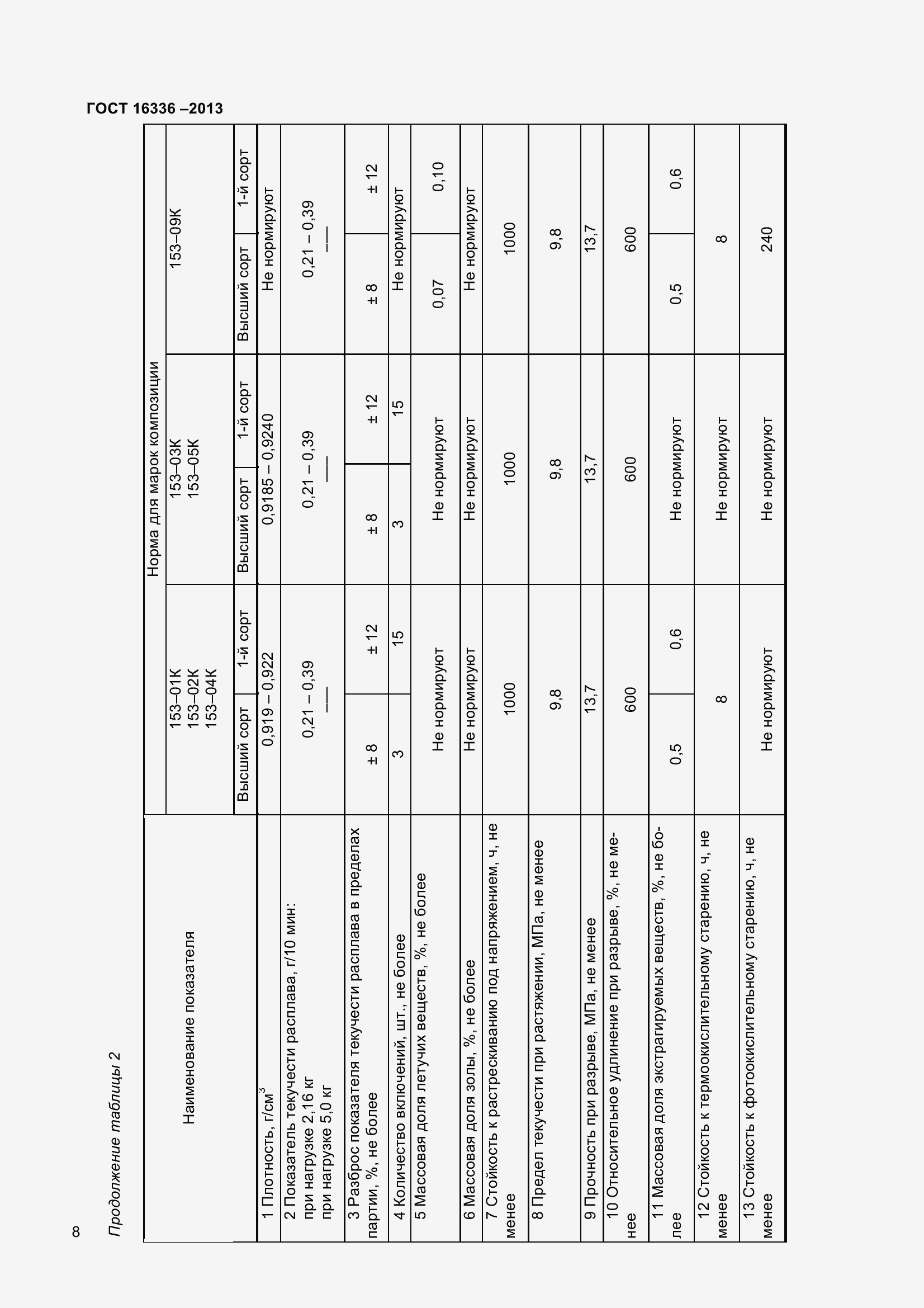 Страница 13 ГОСТ 16336-2013