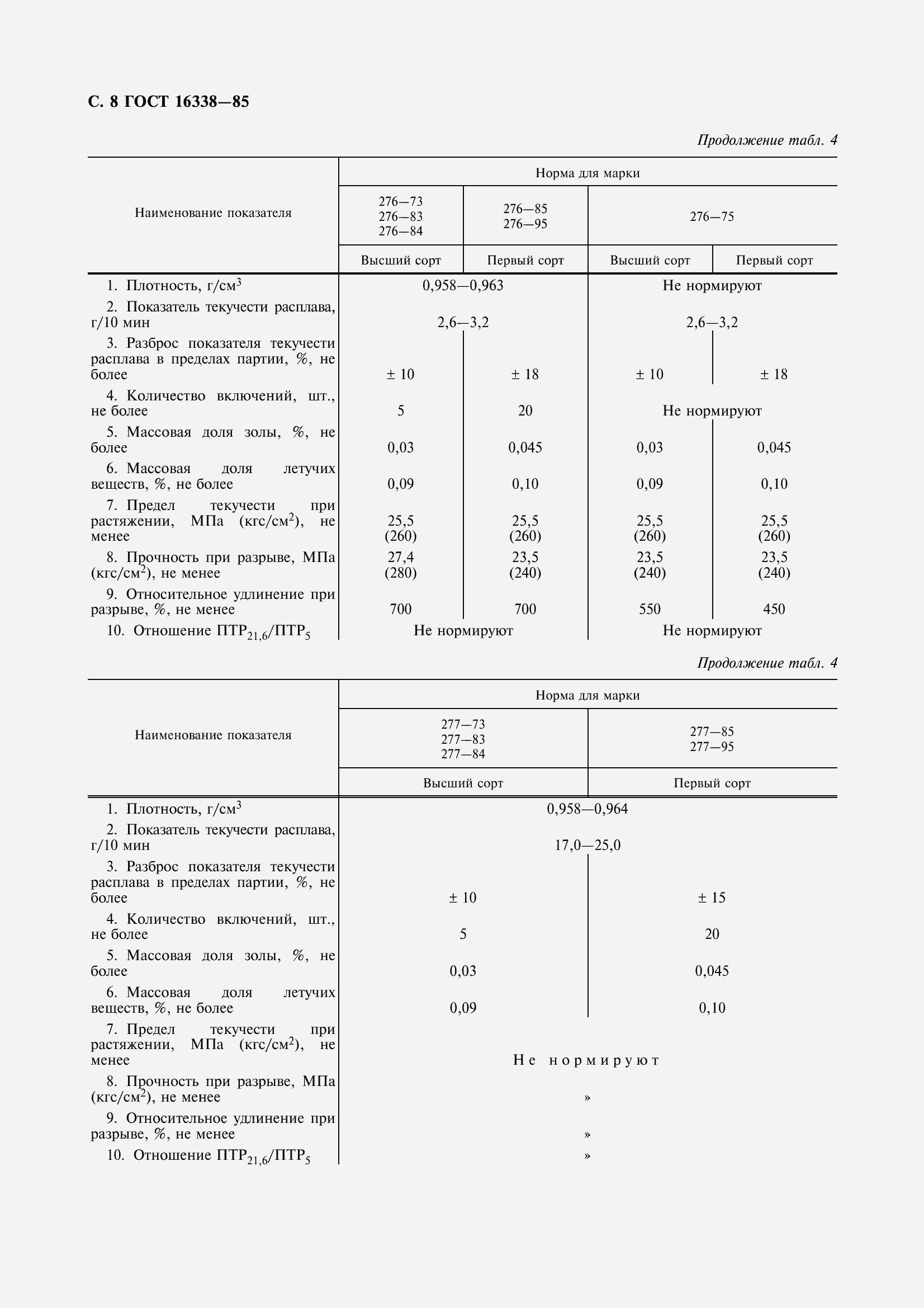 Страница 10 ГОСТ 16338-85