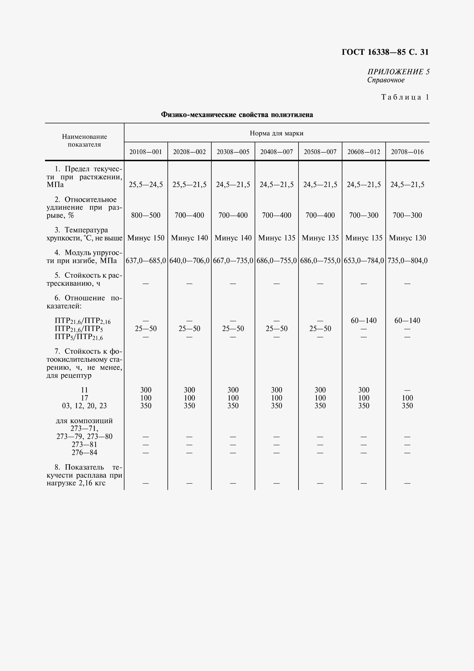 Страница 33 ГОСТ 16338-85