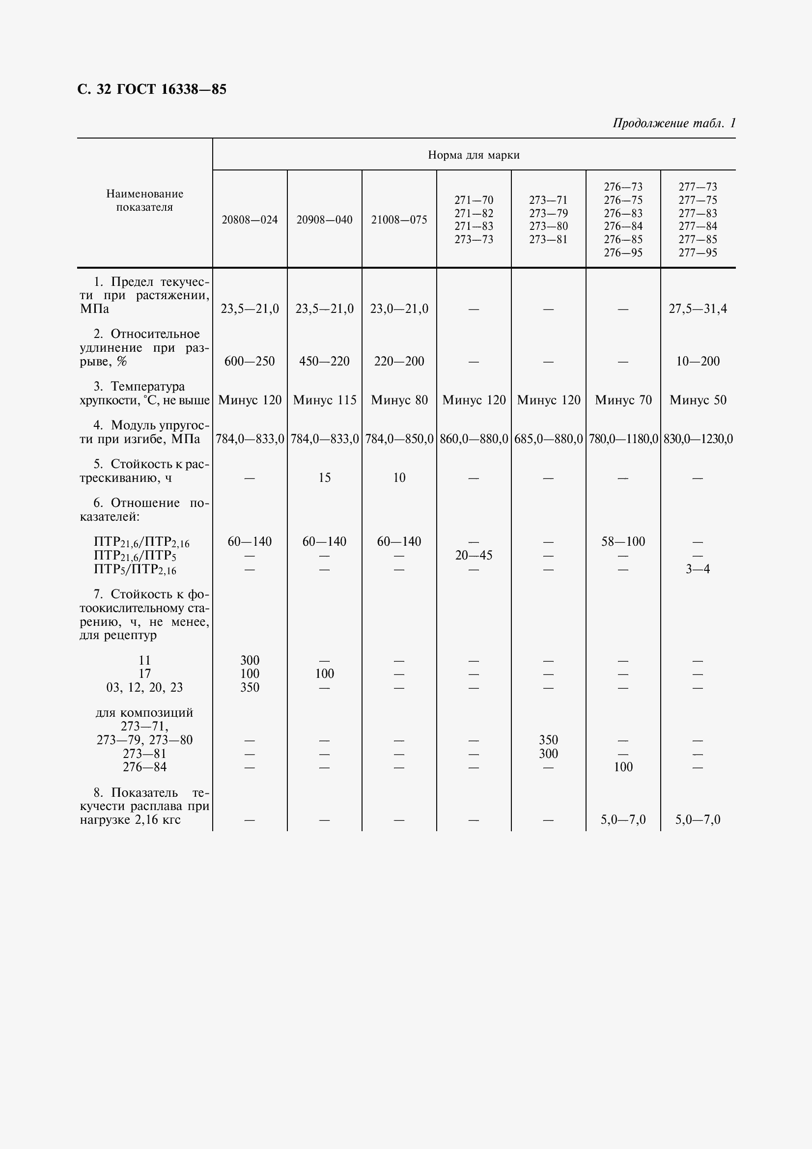 Страница 34 ГОСТ 16338-85