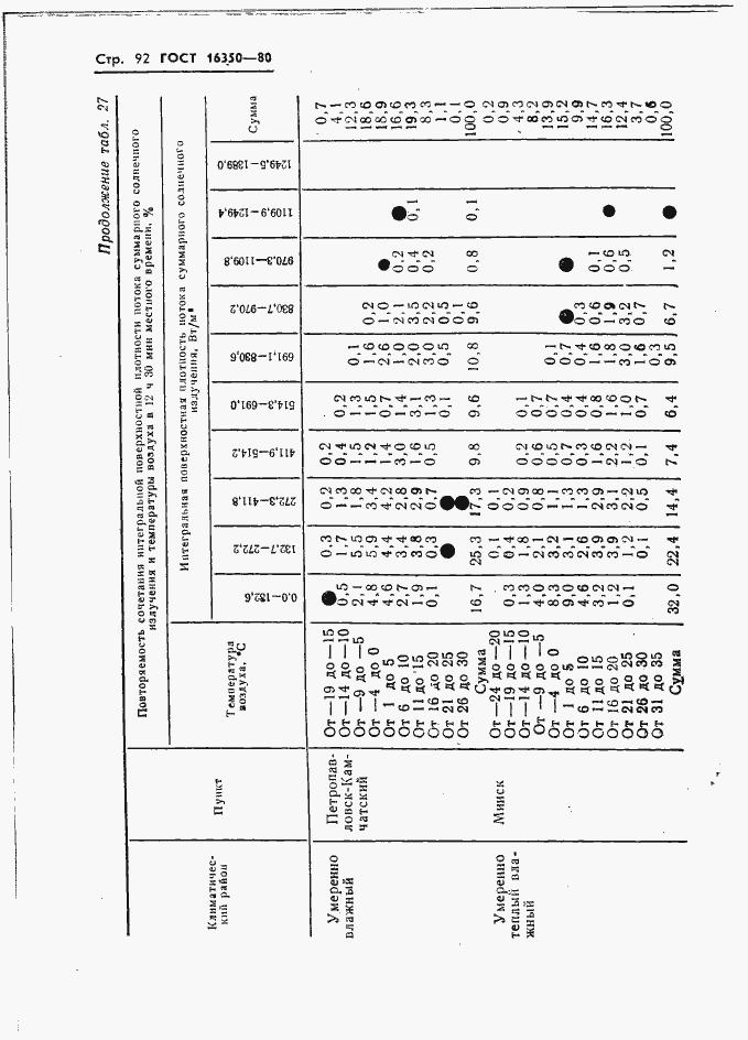 Страница 101 ГОСТ 16350-80
