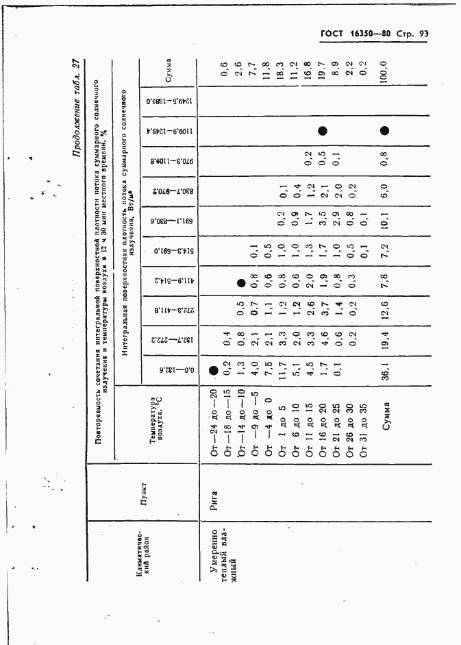 Страница 102 ГОСТ 16350-80