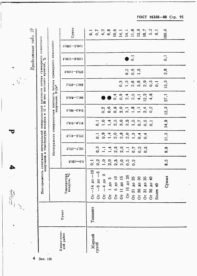 Страница 104 ГОСТ 16350-80