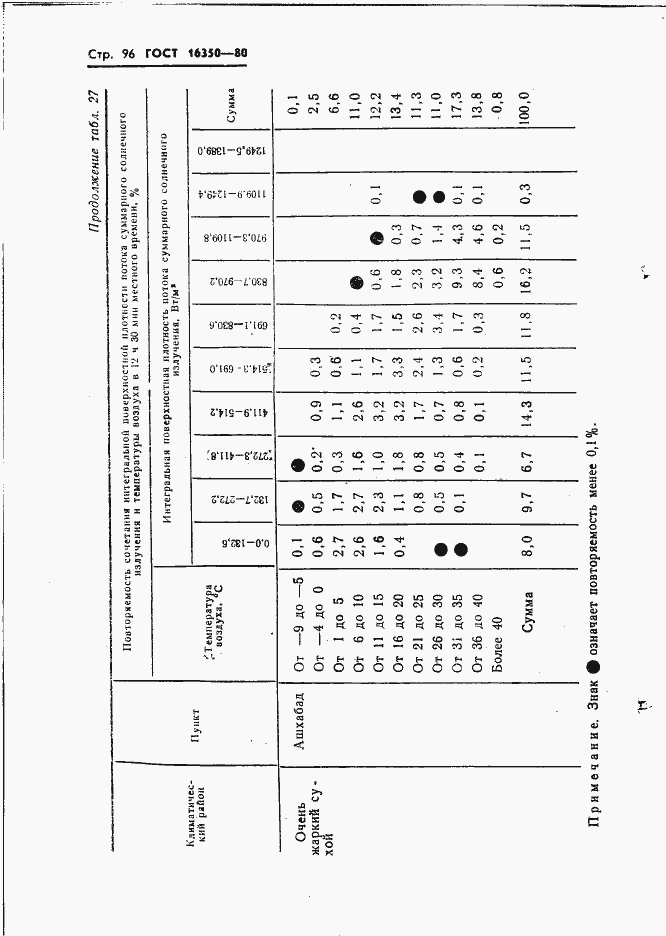 Страница 105 ГОСТ 16350-80