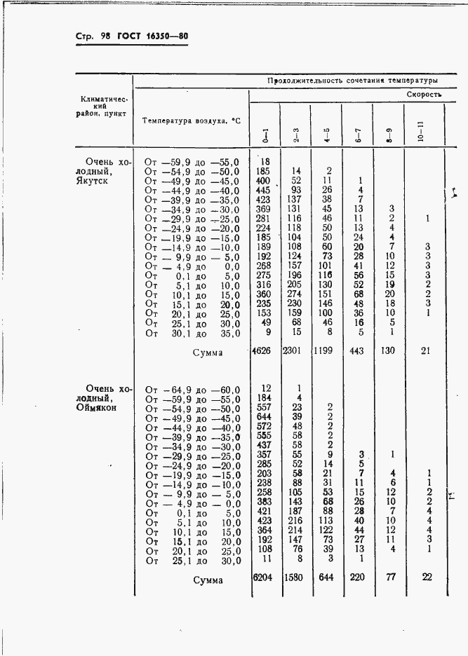 Страница 107 ГОСТ 16350-80