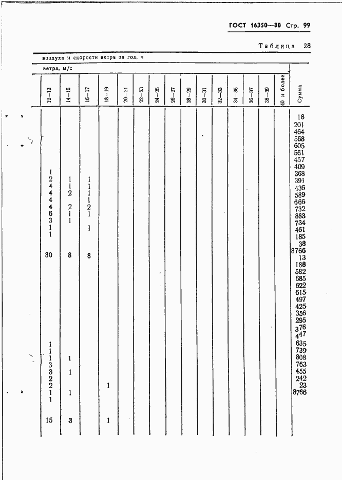 Страница 108 ГОСТ 16350-80