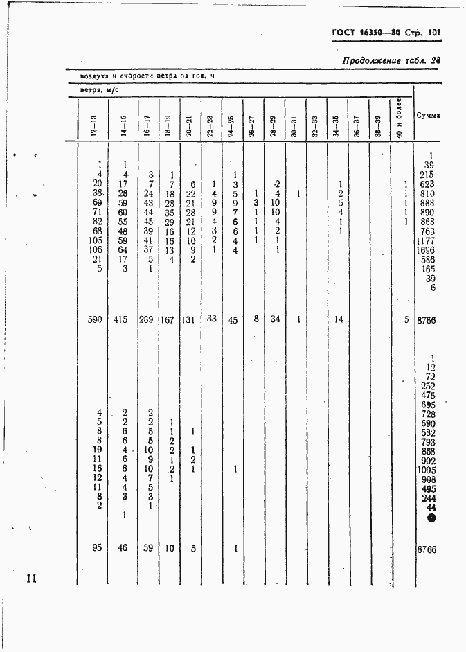 Страница 110 ГОСТ 16350-80