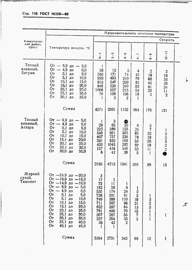 Страница 117 ГОСТ 16350-80