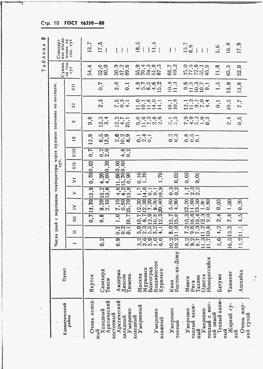 Страница 14 ГОСТ 16350-80