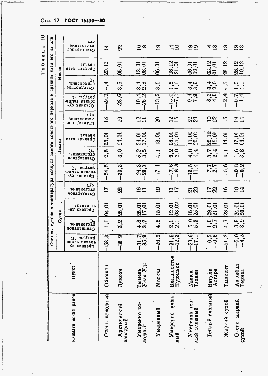 Страница 16 ГОСТ 16350-80