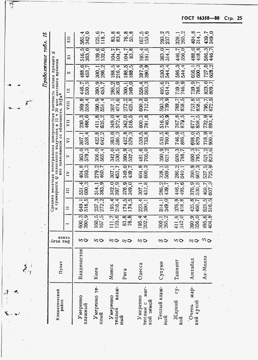Страница 31 ГОСТ 16350-80