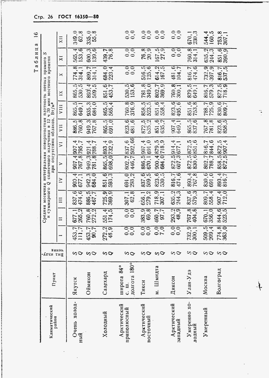 Страница 32 ГОСТ 16350-80