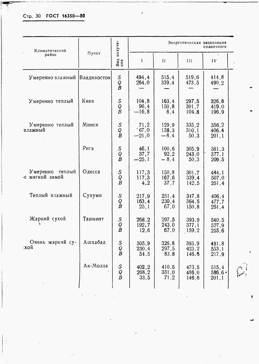 Страница 36 ГОСТ 16350-80