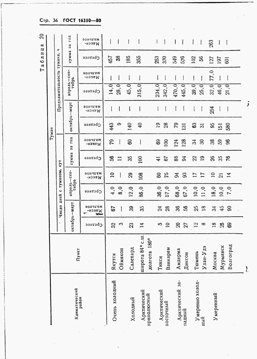 Страница 42 ГОСТ 16350-80