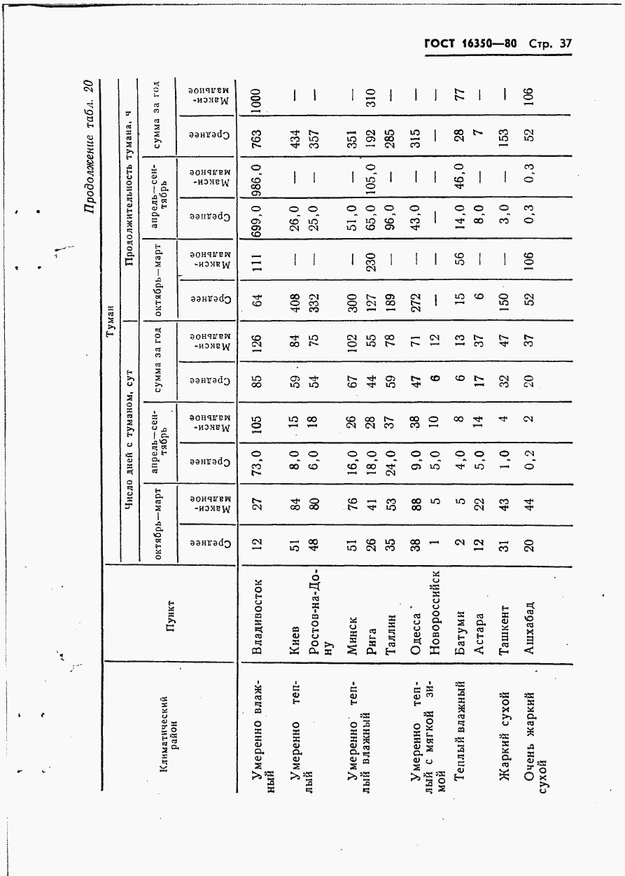 Страница 43 ГОСТ 16350-80