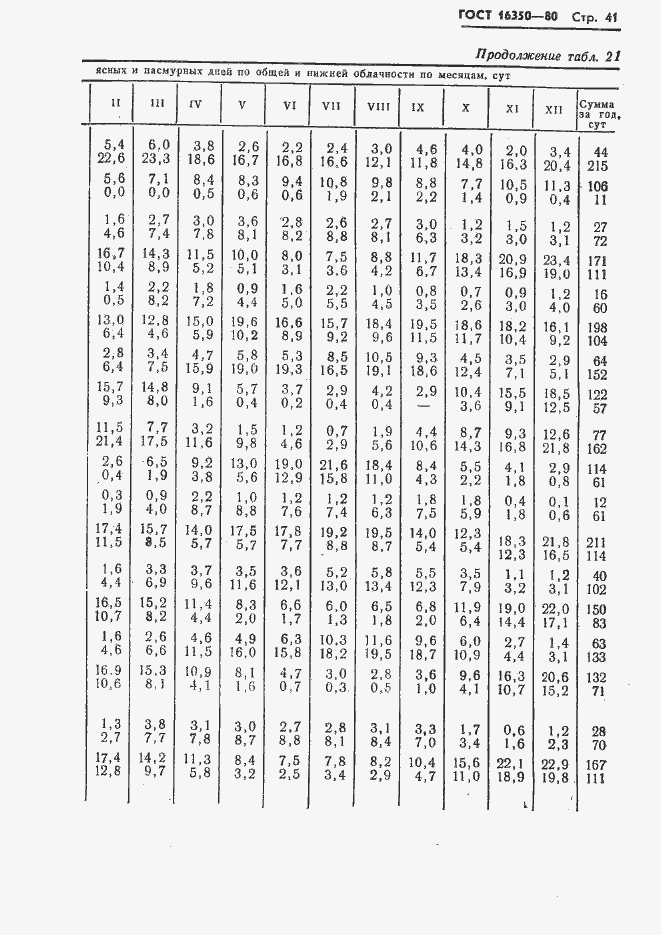 Страница 47 ГОСТ 16350-80