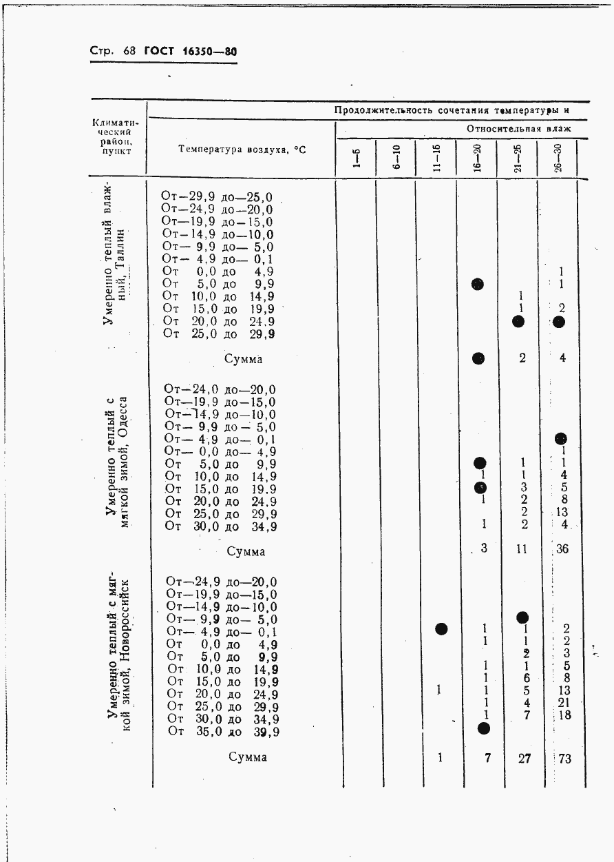 Страница 77 ГОСТ 16350-80