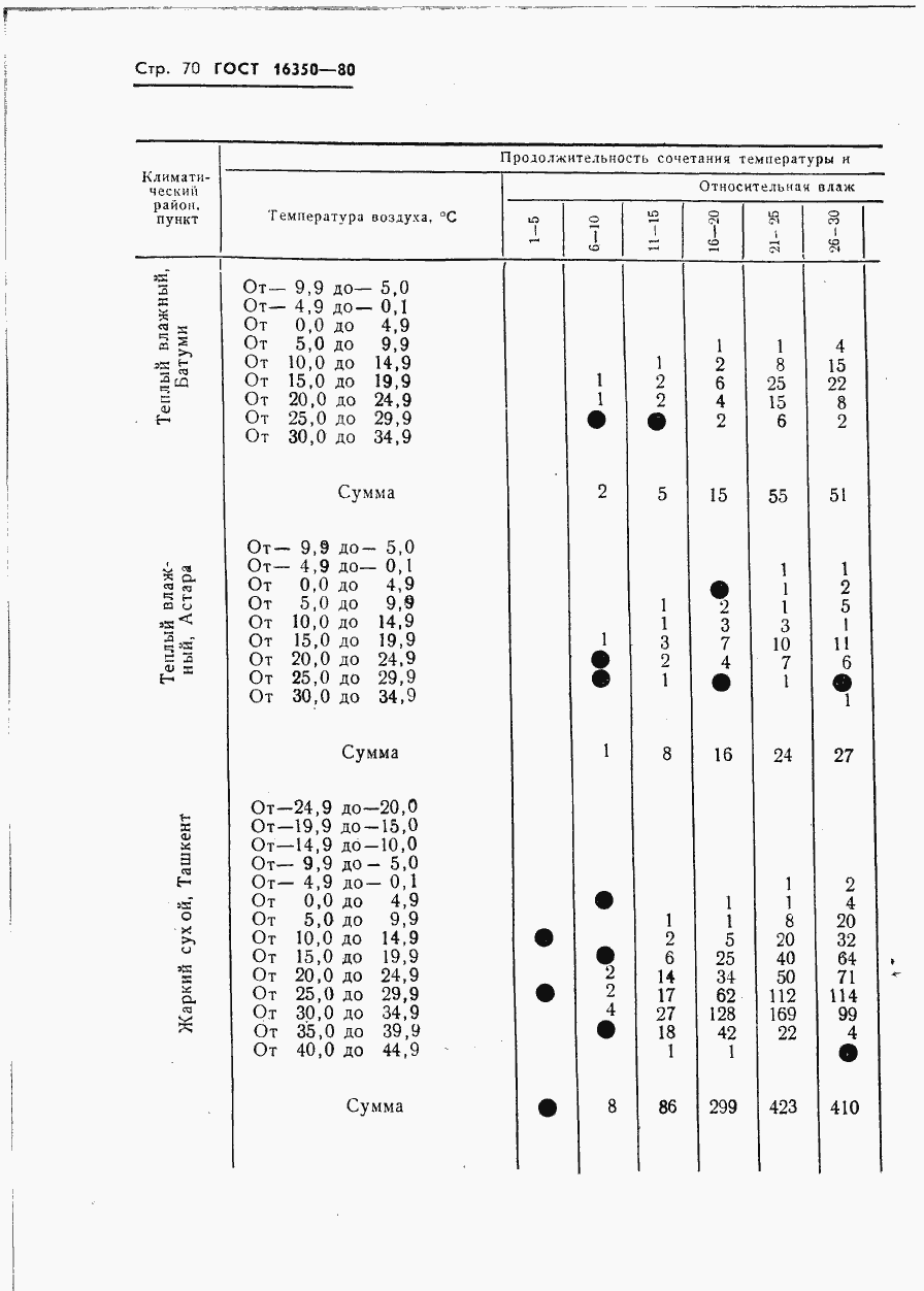 Страница 79 ГОСТ 16350-80