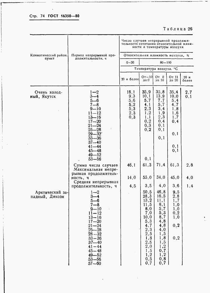 Страница 83 ГОСТ 16350-80