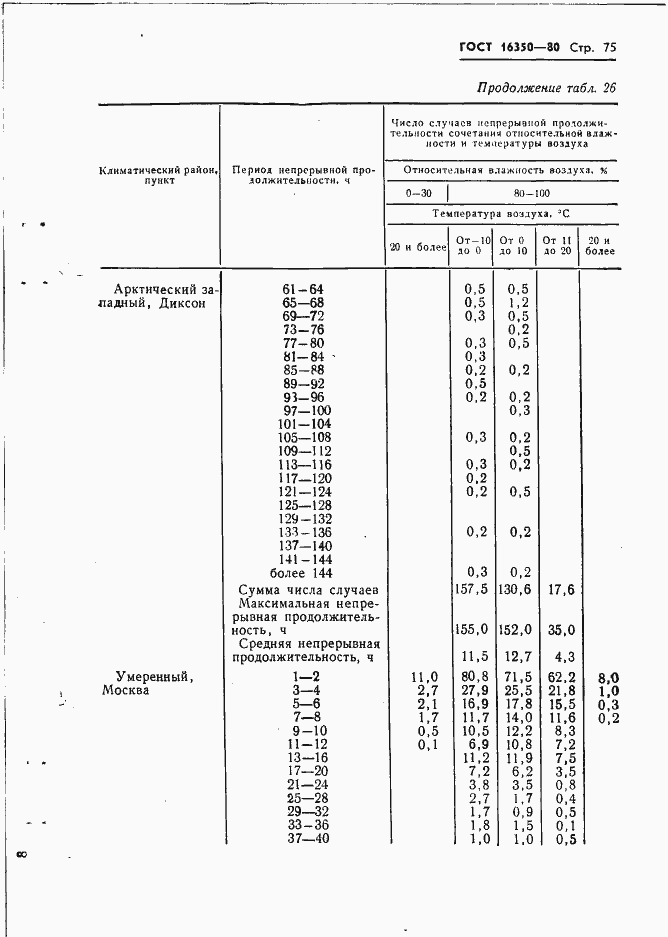 Страница 84 ГОСТ 16350-80