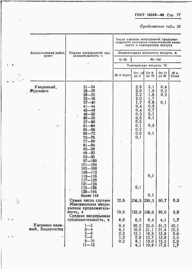 Страница 86 ГОСТ 16350-80