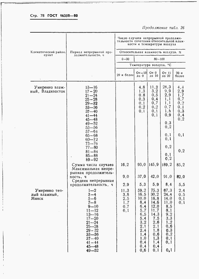 Страница 87 ГОСТ 16350-80