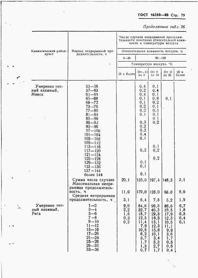Страница 88 ГОСТ 16350-80