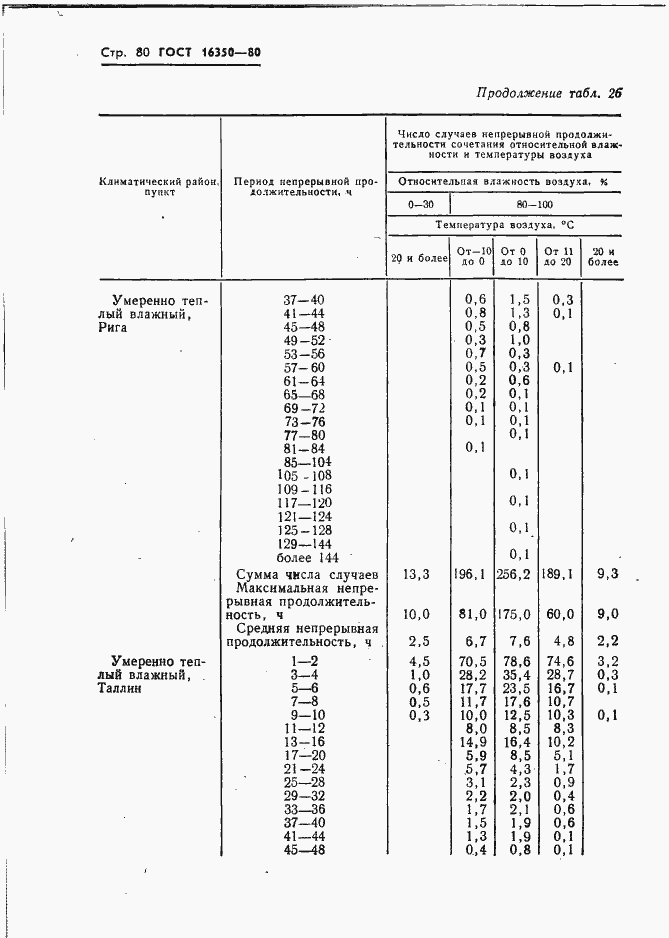 Страница 89 ГОСТ 16350-80