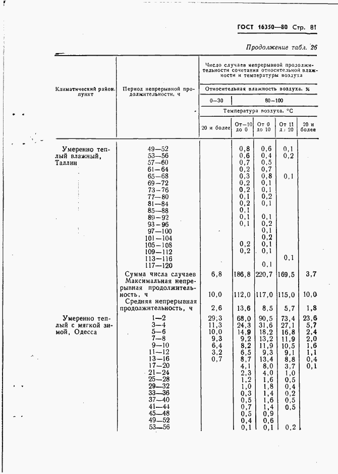 Страница 90 ГОСТ 16350-80