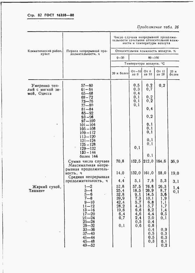 Страница 91 ГОСТ 16350-80