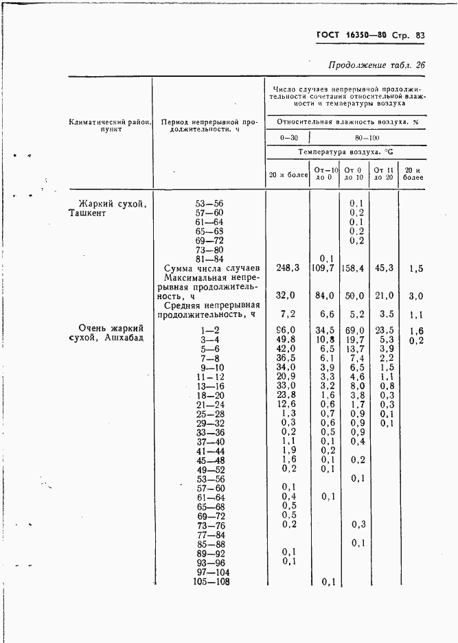 Страница 92 ГОСТ 16350-80