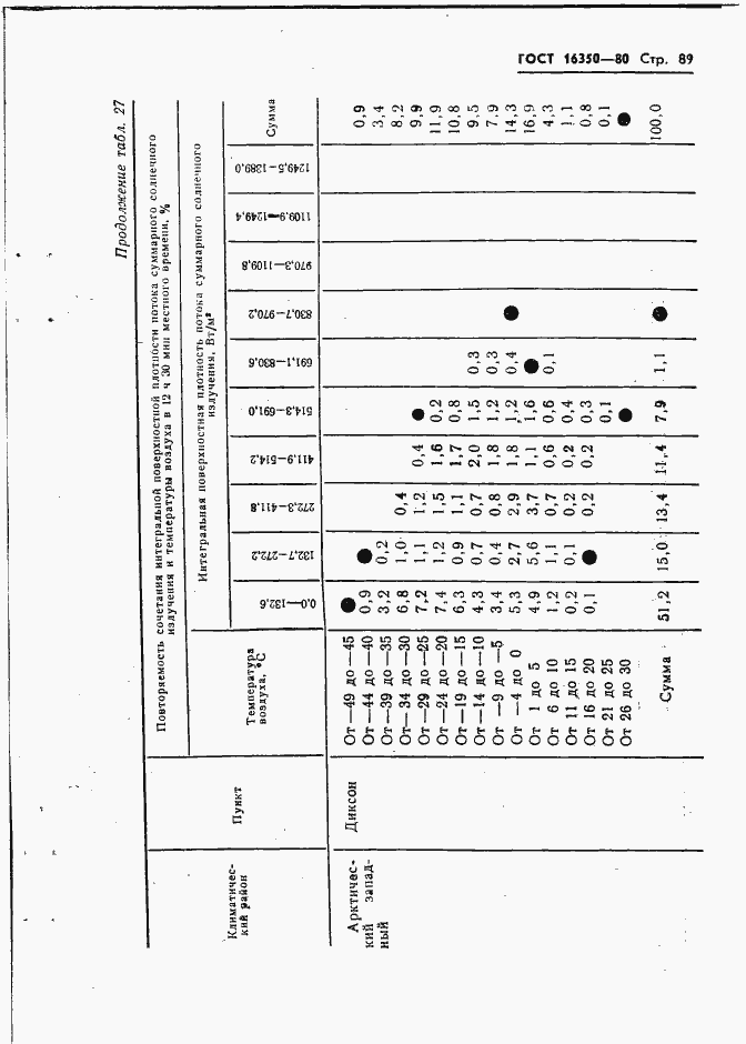 Страница 98 ГОСТ 16350-80